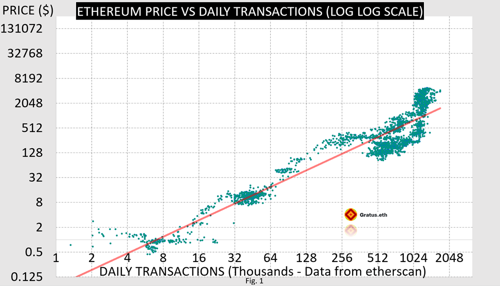 Graph Depicting Etereum Price vs Daily Transactions